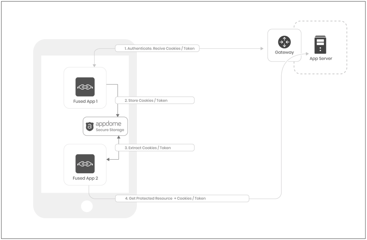 Cross-App ID enables Mobile Apps to Share Authentication State