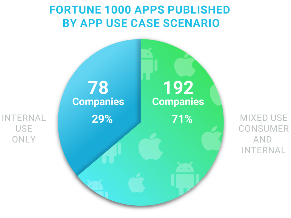 Appdome Research on Enterprise apps published on public app stores