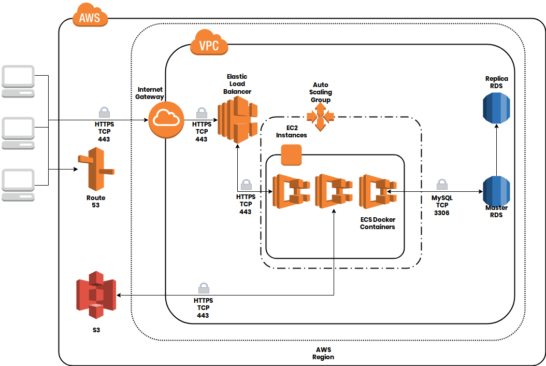 AppDome AWS Infrastructure